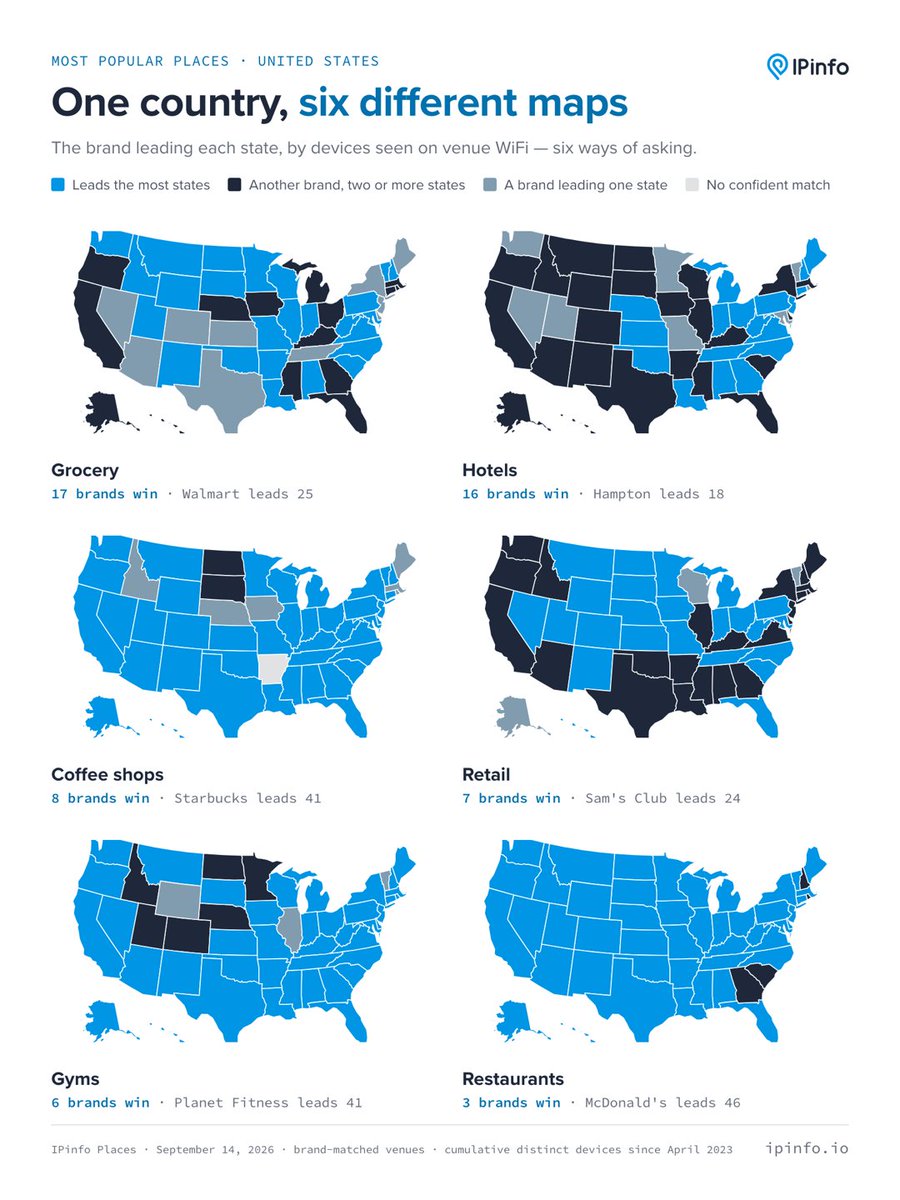 ipinfo's tweet photo. Which brand leads America's public WiFi?

It depends on what kind of place you look at. Walmart leads 16 states overall. Look only at grocery stores and it leads 25. Switch to restaurants and McDonald's leads 46.

We also mapped hotels, gyms, coffee shops and the Internet providers behind venue WiFi:

https://t.co/bMXWjDF5xT