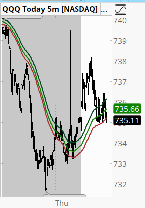 TigerKonTD's tweet photo. Not good if $QQQ  crosses the highway and rejects reclaim. https://t.co/Hnu0jcMMCW