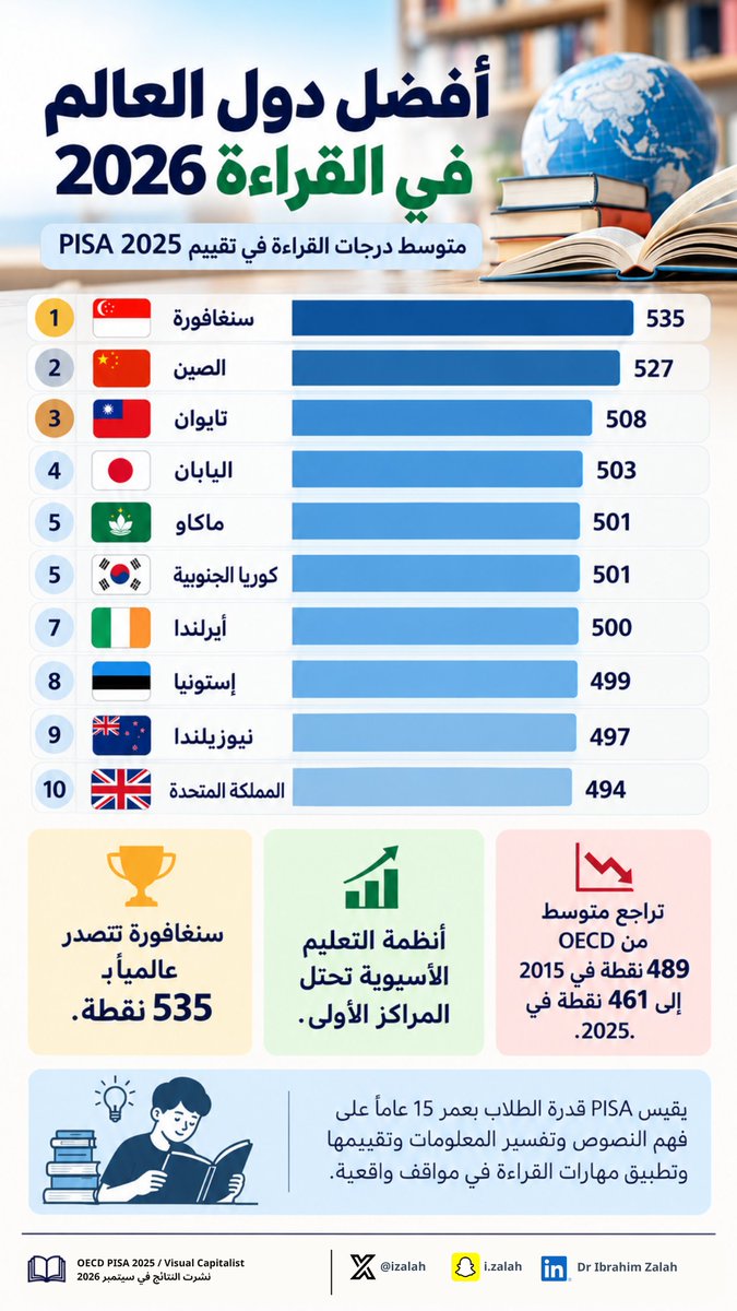 iZalah's tweet photo. ماذا تخبرنا نتائج القراءة عالميًا؟

تكشف نتائج #PISA عن حضور قوي للأنظمة التعليمية الأسيوية في مهارات القراءة، مع تصدّر سنغافورة القائمة.
#القراءة ليست مجرد مهارة أكاديمية؛ بل أساس للفهم، والتفكير النقدي، و #التعلم_المستمر، وصناعة مجتمع قادر على التعامل مع عالم تتسارع فيه #المعرفة.

📊 في الإنفوجرافيك أبرز النتائج والأرقام.