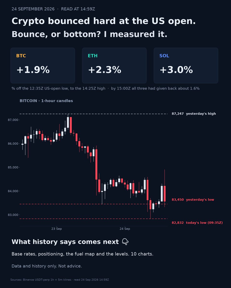 harleyfoote_'s tweet photo. 1/10 🔻
Crypto bounced hard at the US open.

Off the 12:35Z low to the 14:25Z high: BTC +1.9%. ETH +2.3%. SOL +3.0%.

By 15:00Z all three had given about 1.6% back.

Bounce, or bottom? I measured it.

10 charts. Data only, not advice. 👇 https://t.co/Ph7Ko1z4R1