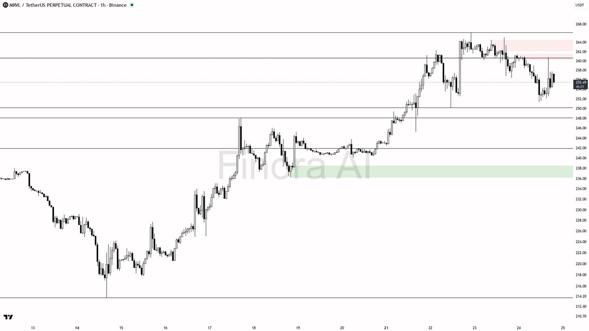 🤔 $MRVL 4h BTC outperformance clashes with bearish 1h structure below the high

- my bias is bearish here on the 1h while price remains below the last lower hi