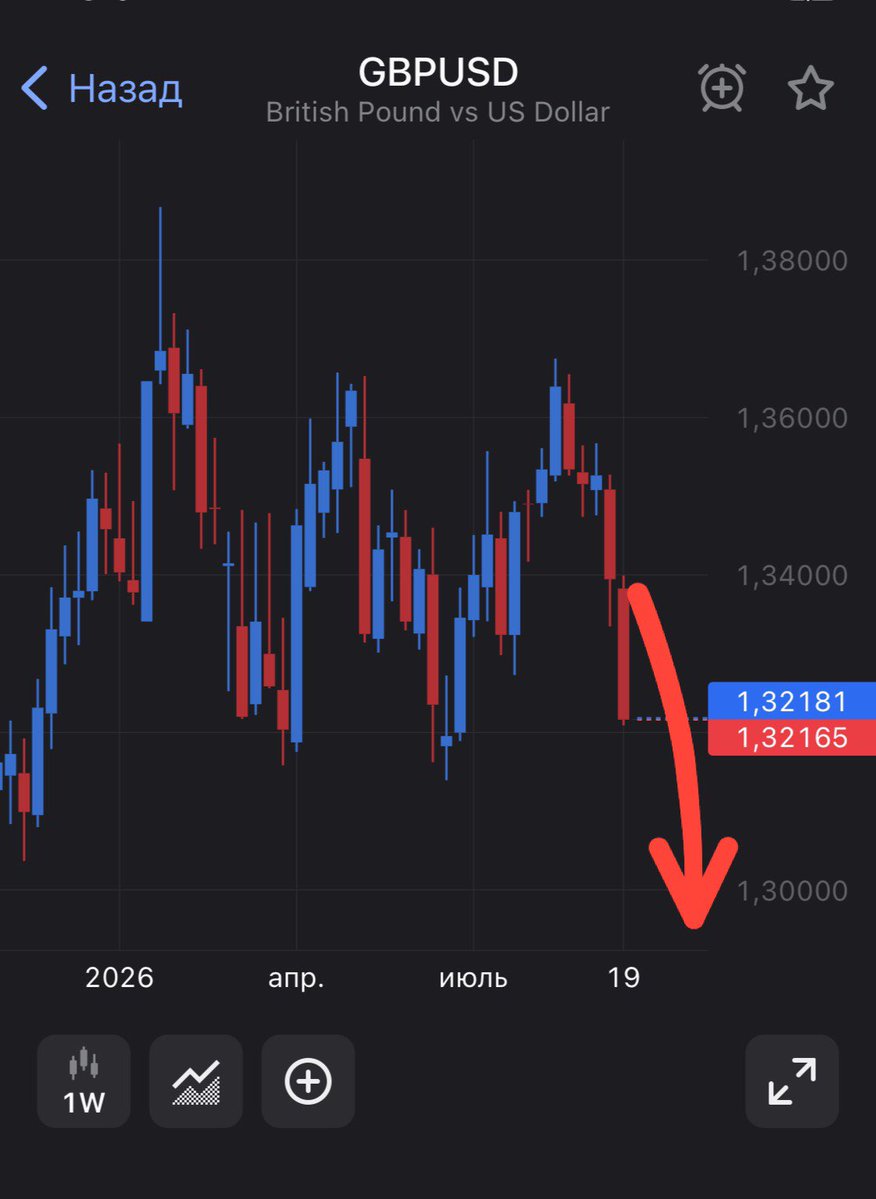 panda_mos's tweet photo. 💶ALERT GBPUSD SELL 💶

🇬🇧🇺🇸
GBP/USD SELL 2 lot 
tp:1.3200
🏁Lot Size 2X

🇬🇧FX PRO / OPEN DEAL sell GBPUSD https://t.co/J2MsPKo2tN💎

#Nikkei #XAUUSD #brent #WTI #EURUSD #Dollar #GBPUSD #TRY #USDCHF #USDJPY #Silver #Forex #SP500 #Bitcoin https://t.co/dYCIlBzDEQ