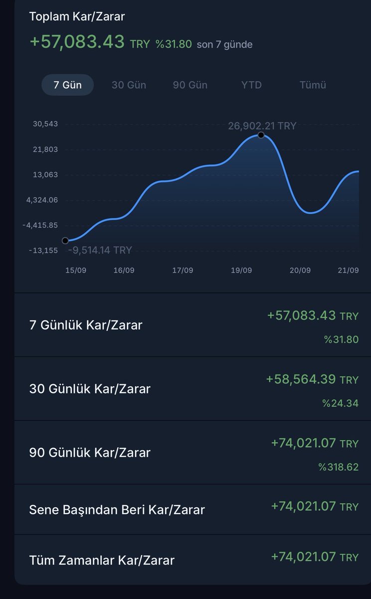 kralfatih07's tweet photo. @Metingm572863 @CryptoEliif 1 hafta ekmeğini yedim https://t.co/l1yfGejIlI