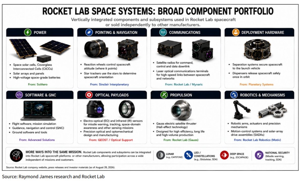 StockSavvyShay's tweet photo. $RKLB IS BUILDING THE FULL SPACE STACK

• Power through SolAero solar cells, arrays and batteries
• Pointing & Navigation through Sinclair reaction wheels & star trackers
• Communications through Rocket Lab radios & Mynaric laser links
• Deployment Hardware through Planetary Systems separation systems & dispensers
• Software & GNC through Advanced Solutions flight software and guidance
• Optical Payloads through GEOST & Optical Support sensors and precision optics
• Propulsion through Gauss electric satellite thrusters
• Robotics & Mechanisms through Motiv robotic arms, actuators & motion systems

Rocket Lab can monetize same mission whether it wins full program or supplies components to whoever does.