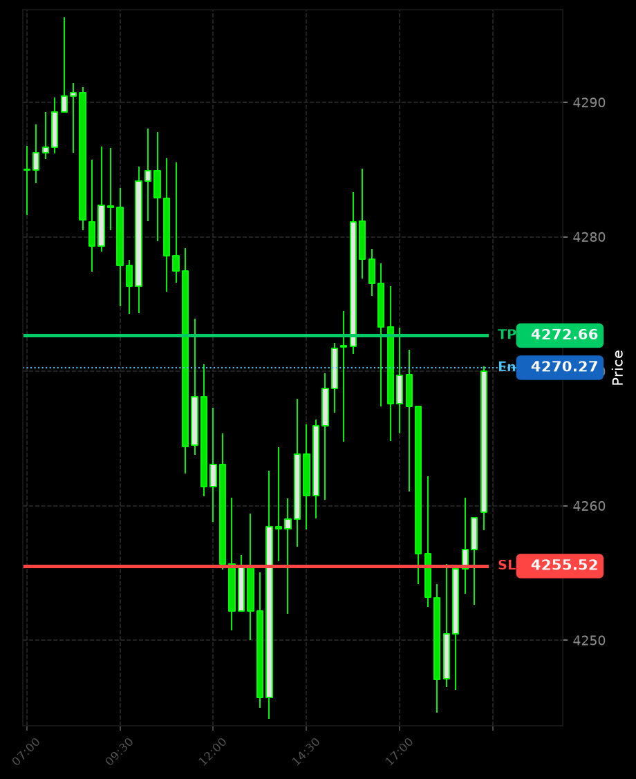 FortunaTradeHub's tweet photo. π Clean V-shaped recovery. Buyers absorbed all selling pressure on Gold.
Automated execution activated.
| Instrument: XAUUSD
| π΅ Entry: 4270.27
| π΄ SL: 4255.52
| π’ TP: 4272.66
#GoldTrading #XAUUSD #VShape https://t.co/x1EdsQ0KLr