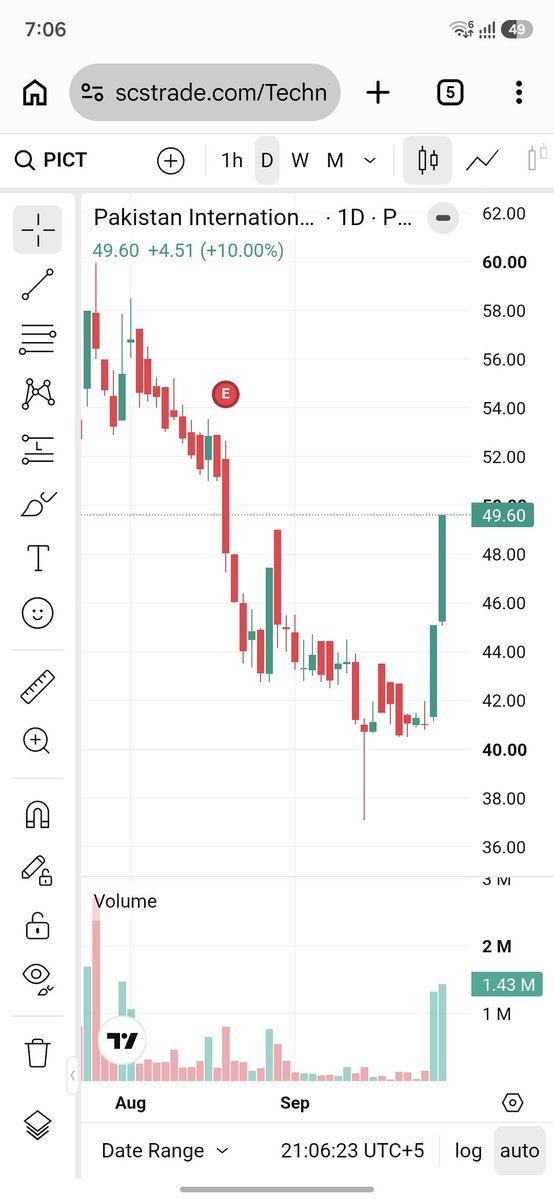 insightatlasCo's tweet photo. Why PICT ( Pakistan International Container Terminal) is hitting back to back Upper Caps even though the previous quarter result is not even average. Is there any inside insights?

#paksitanstockexchange #KSE100 https://t.co/7rg9fnFF5m