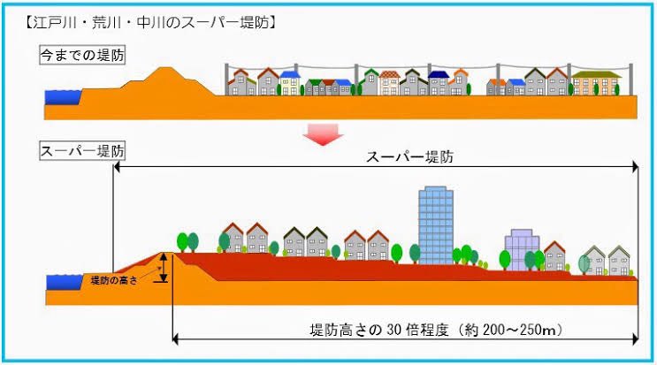 yahou5's tweet photo. スーパー堤防のえげつなさ、「堤防本体の背後数百メートルに盛り土をしている」と聞けばトーチカとかに明るいミリオタならよく理解できると思う。
この辺は地域の再開発とともに徐々に進めていくものであり、時間はかかるが効果は絶大である https://t.co/xXzXNGqgSO