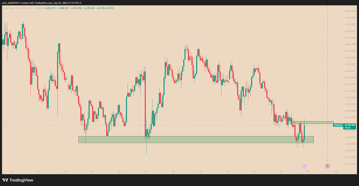 ranasmi4's tweet photo. XAUUSD 🥇

Bearish structure remains intact with consistent lower highs/lows. Price is testing 4250–4240 support. A clean break + retest could target 4220/4200. If support holds, watch 4280–4300 for a possible pullback. 

#XAUUSD #GOLD #PriceAction https://t.co/r9pKLQ4l4m