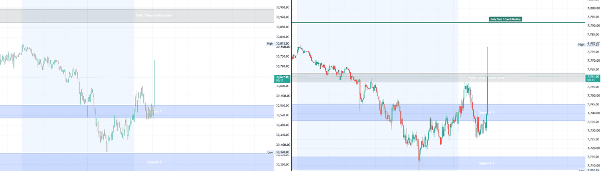 Focuszresearch's tweet photo. Lets go bulls $ES $NQ $SPY $QQQ https://t.co/pSubVNzntT