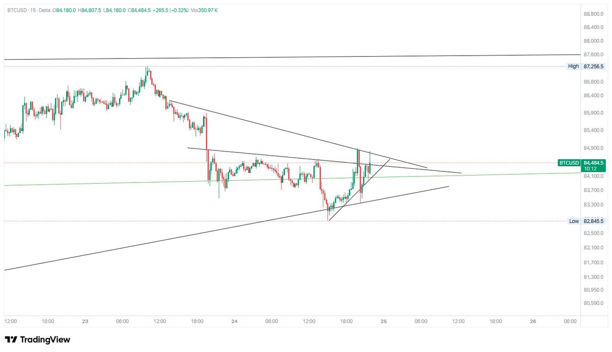 rahulkofficial0's tweet photo. BTCUSD 15M Chart Analysis 📊

BTC is consolidating inside a triangle structure, with descending resistance and rising support. Price is near 84,484, making the next trendline breakout/breakdown important to watch.

Educational purpose only. #BTCUSD #Bitcoin #RahulKumar https://t.co/Fy23HglSaL