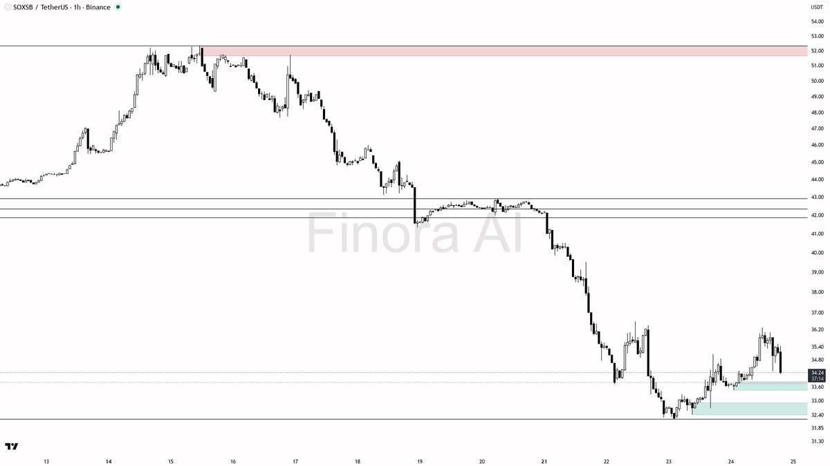 📊 $SOXSB 17x volume into -2.8% selling pressure — 1h structure still holding bullish

- my bias is bullish here on the 1h while price holds above the last high