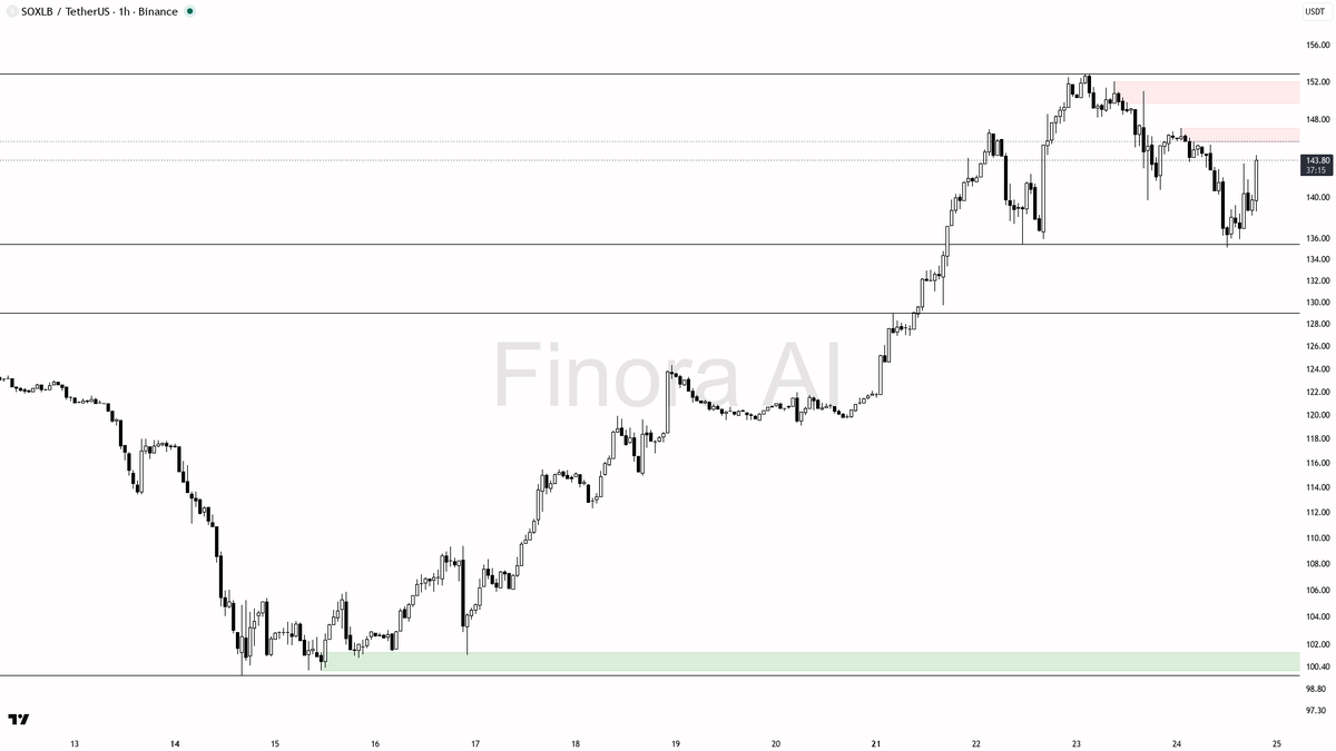 📉 $SOXLB 5.4x spike on 3.1% move? Counter-trend noise in bearish 1h

- my bias is bearish here on the 1h: structure is still printing LH/LL while BTC is also b