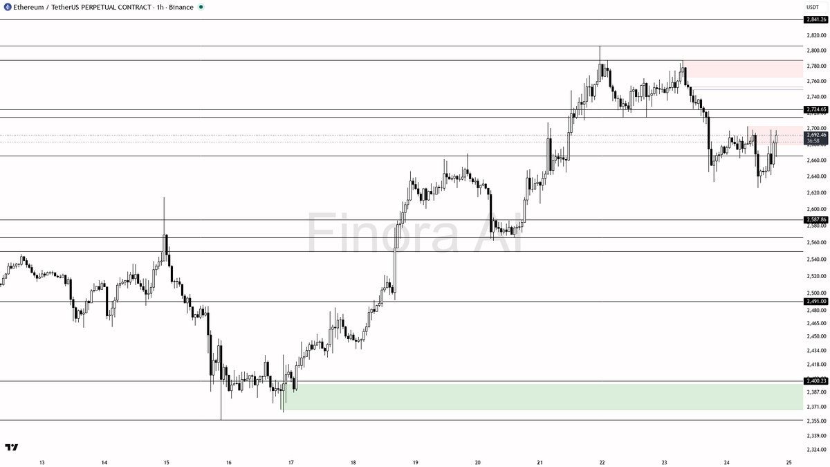 📌 $ETH +1.2% on 24h yet 1h bias stays bearish on structure

- my bias is bearish here on the 1h while price holds below 2703.26 — this is a counter-trend short
