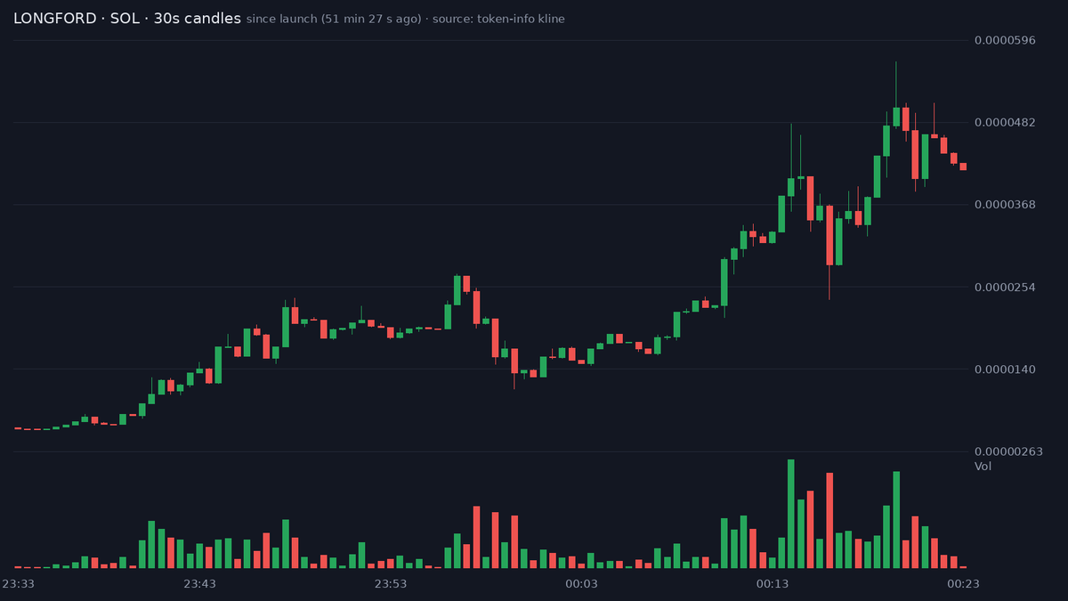 bitecong's tweet photo. 🤖 AI Signal (SOL) $LONGFORD

CA: GfCV4VcL9F8GAHttQmzXKK7J9HEdjgHZhj5dEfZVpump

LONGFORD, the Luther Longford memecoin on Solana, graduated from https://t.co/AVKIsz9fdF to PumpSwap, and its ticker is contested.

The story is a character bit: Luther Longford is a fictional British gentleman, etiquette and dignity against a chaotic market, class satire.

Attention is thin and split: @APE_ORACLE1, the largest account here at 3349 followers, posted a win, @Pump_Alerts flagged the migration, and @N0ALPHAPANDA questioned which pair is real. Earlier same-symbol posts, one from Sofiia272 at 21563 followers, quote a different address; the three accounts over ten thousand followers sit there.

Momentum since our signal is mostly liquidity: the PumpSwap pair is about three minutes old, hour volume ran at 0.47x market cap. It graduated from https://t.co/AVKIsz9fdF 42 min 23 s after launch, and our snapshots since are too few to trace a path.

Risks: the signal flagged 70 bundler wallets and 39 sniper wallets, and bundlers still sit in the top hundred, so bundled supply can exit together. The top ten hold 21.5%, and sixteen of the top hundred already sold at least half.

The deployer has created two tokens including this one; of the ones we tracked 100.0% are dead. The dev wallet was funded from Binance.

Smart money is thin. Three smart wallets bought at our signal, $554 in total, and two from our own watch list bought too, six buys. Our verified smart set shows nothing. No KOL wallets bought.

📊 @ +45 min: MC $26.3K · Liq $13.5K · Holders 351 · 1h -47% · 1h Vol $13.1K

📈 now (+2 min 59 s): MC $34.6K · Holders 365 · 5m buys/sells 235/192 · 5m -26%

Signals TG: @ memmememjk

Not financial advice. Analysis only · DYOR ·

Path since our signal (+408s, 5s ticks): $27.7K -> $41.5K (1.50x now, peak 1.99x at +200s)

⭐ AI gold-dog score 3/100 (1-min model, SOL pump): similar-ranked tokens hit 5x 5% / 2x 26% of the time within 2h
Rug screen (60s model): Low risk. Similar tokens: 23% fell 70%+ within 10 min, 40% were dead within 1h (n=1962, last 10d)

#Solana #memecoin