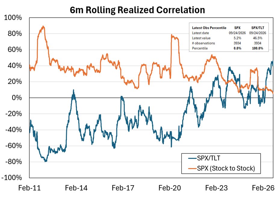 Alpha_Ex_LLC's tweet photo. If there's one chart that frames the challenges to risk management right now, I think it's this one. 

Going back 15 years, here's the rolling 6m realized correlation between the $SPX and $TLT as well as the correlation among stocks in the SPX.

In the "risk on/risk off" era, stocks and bonds were vastly negatively correlated. No longer. The latest reading is a positive 46%.

In that same era, stocks were consistently and meaningfully correlated to each other, reaching as high as 80% in crisis periods like the GFC, 2011 Sovereign Crisis and the Covid unwind. That's a thing of the past as well. The latest reading is 5%.

Stock to Bond: 100th percentile
Stock to Stock: 0th percentile

The correlation among risky assets is considerably lower than the correlation between risky and risk-free assets.

Many nominally different assets - utilities and tech stocks, for example - are not correlated today, but are linked to a common factor that could drive correlation in the future.  As the bond market is as much a threat to the stock market as it is a flight to safety asset, the importance of finding real diversifying assets is critical.