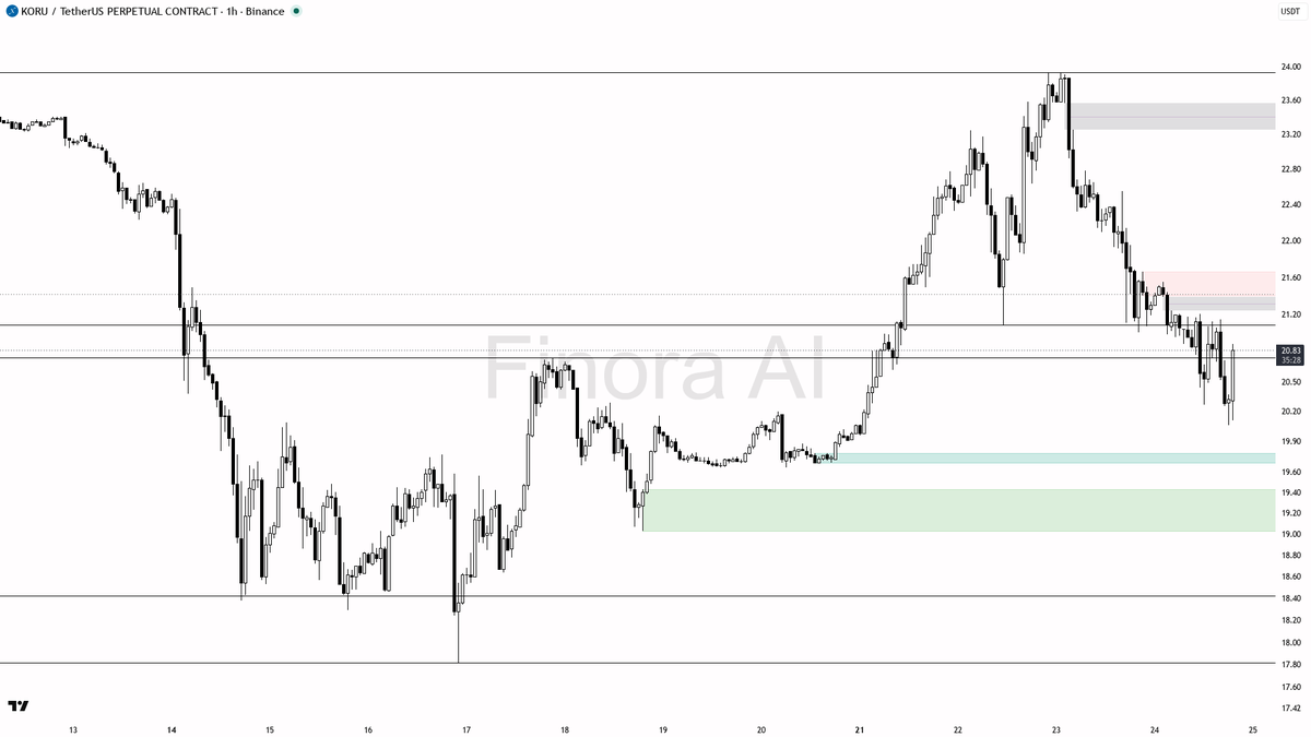 ⚠️ $KORU 4.5x volume on the 2.5% bounce looks like a liquidity grab not accumulation

- my bias is bearish here on the 1h while price remains below the last LH 