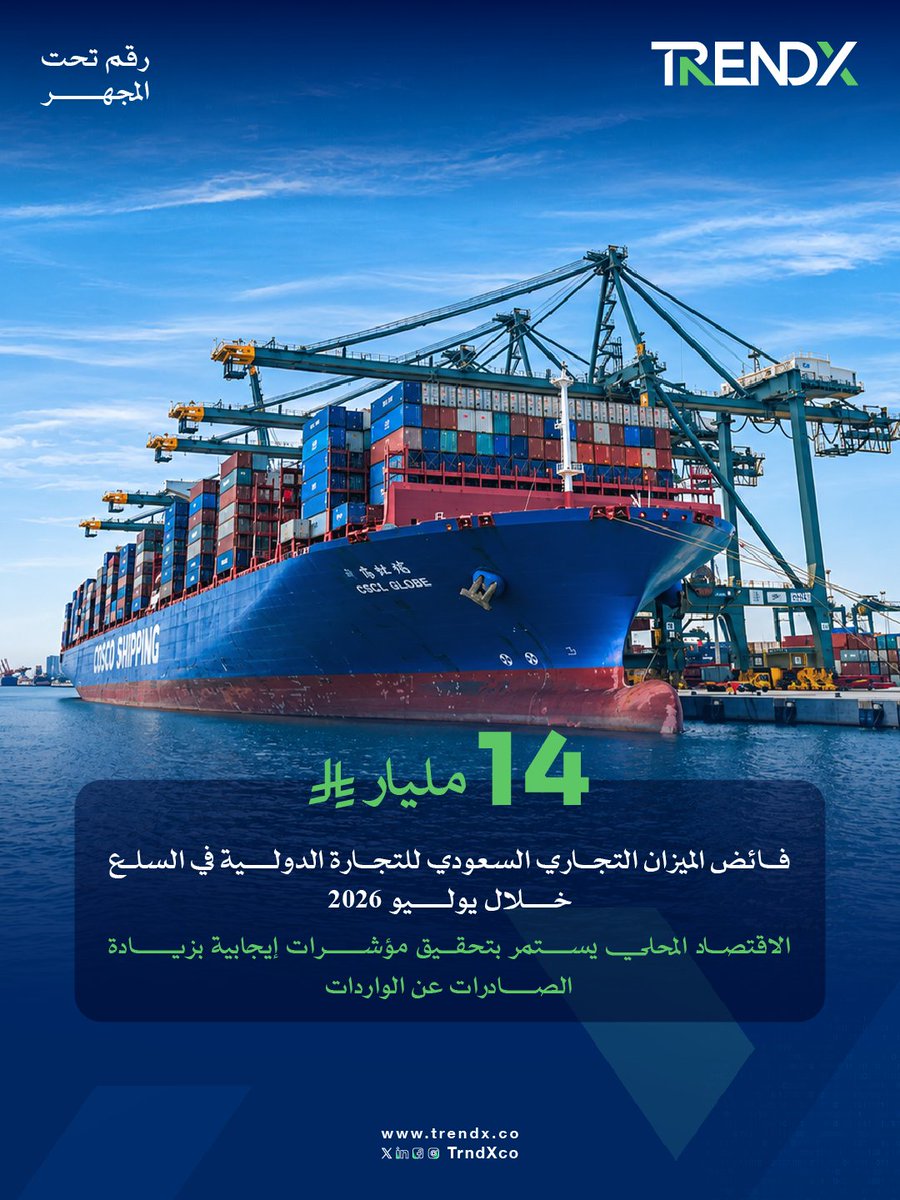 TrndXco's tweet photo. أحدث نشرة من الهيئة العامة للإحصاء بشأن التجارة الدولية في السلع تكشف عن زيادة في الصادرات مقابل الواردات.
#رقم_تحت_المجهر
#TrendX https://t.co/4dg44SwCTz
