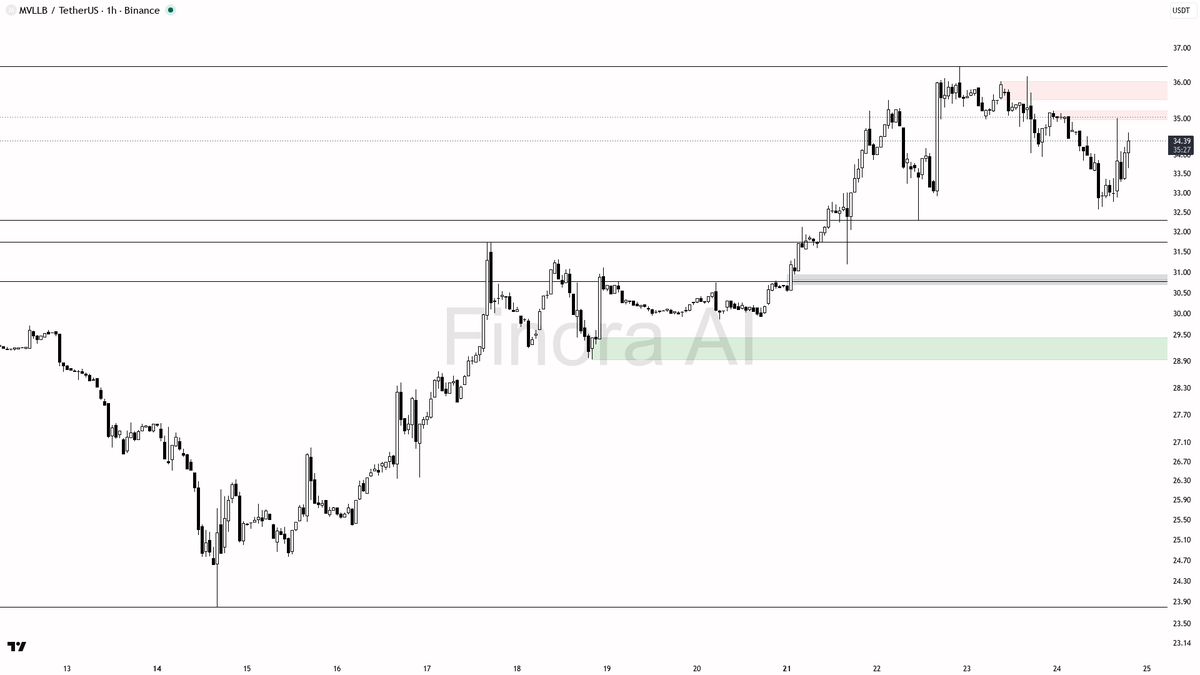 🧐 $MVLLB 2.8x volume on +2.5%? Lower highs say liquidity grab trap

- my bias is bearish here on the 1h: the latest confirmed swing is a lower high at 35.20 ag
