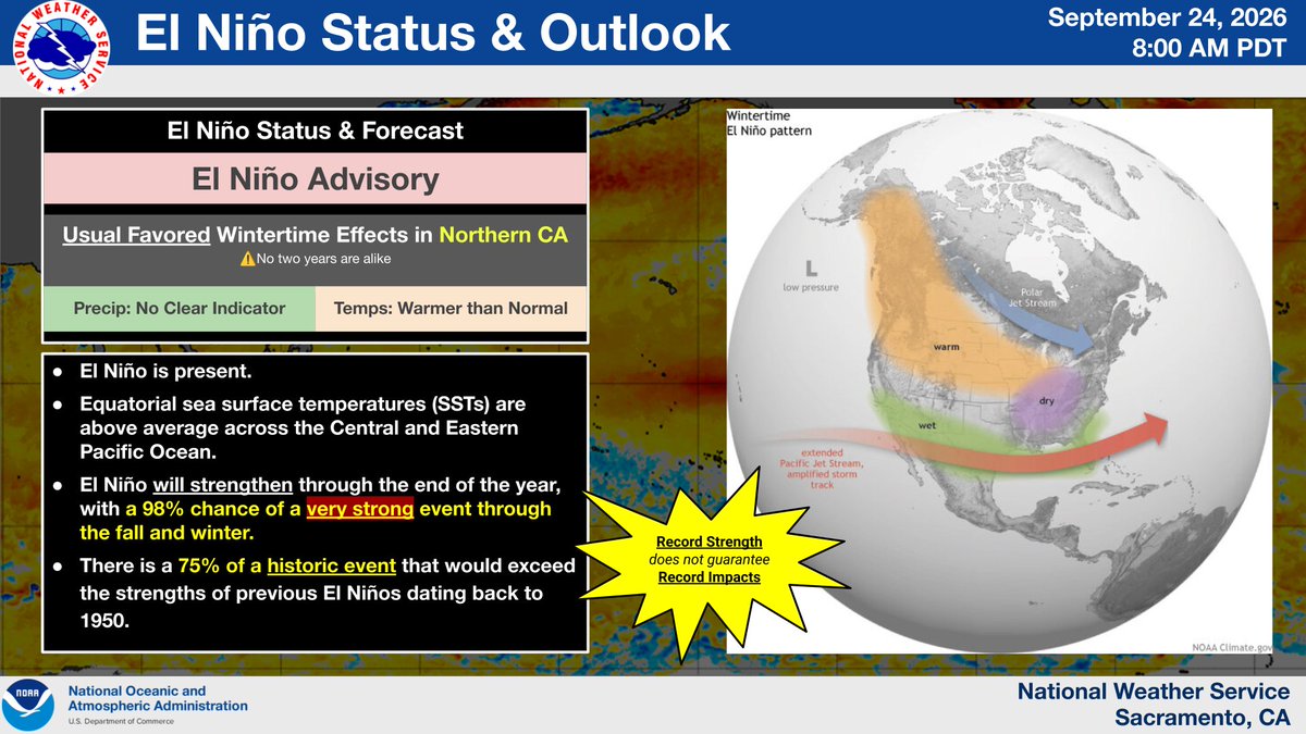 NWSSacramento's tweet photo. El Niño is here!

No, it isn't a storm. No, it isn't an AR (or series of ARs).

#ElNino is a natural phenomenon measured by the warmer-than-normal sea-surface temperatures in the equatorial Pacific. These warm waters can (&amp; do) influence weather patterns, including here in CA. https://t.co/6ZBoJqsxN3