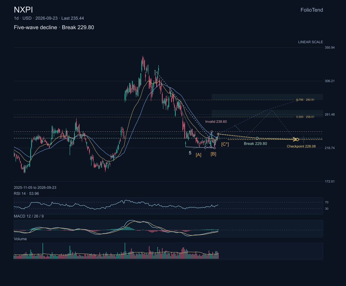 $NXPI NXP is a broad mixed-signal semiconductor supplier with a meaningful automotive and industrial footprint, which makes cycle timing and inventory normaliza