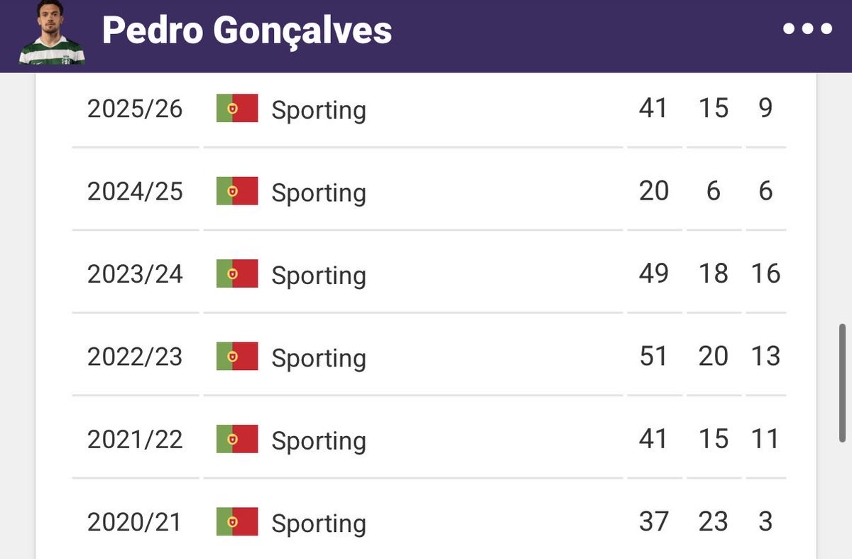 ScpTomas37's tweet photo. ‘Quanto vale um Pote?’ 

Ora, valeu 

- 3 Ligas Portuguesas

- 1 Supertaça 

- 1 Taça de Portugal 

- 2 Taças da Liga 

- 120M em campanhas na Champions conseguidas pelas conquistas em Portugal

- os 2,5M do empréstimo (sendo ainda jogador do Sporting Clube de Portugal) 

O senhor Boas, quer comparar isto com os 0 campeonatos e 60M do Nico Gonzalez
O Pote se fosse vendido a meio de uma época comprometendo essa época e um dos títulos que ganhou secalhar também saía por 60M

Para as ovelhas que comem tudo o que o senhor ditador diz, estas estupidezes servem 

As pessoas com o cérebro totalmente desenvolvido só podem mesmo rir das alucinações deste louco 

Honra ao Pote 🦁💚
