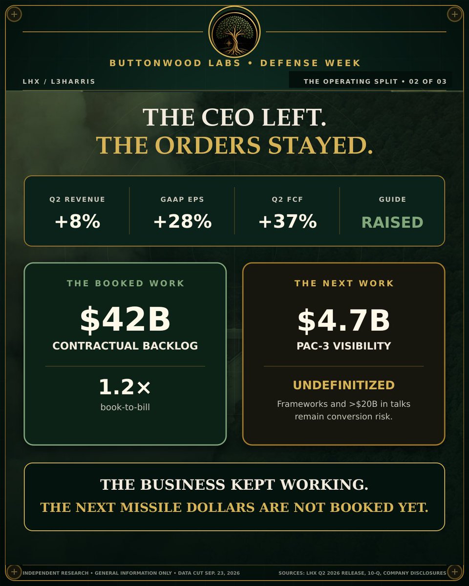 ButtonwoodLabs's tweet photo. The CEO left. The orders stayed.

$379 priced a clean compounder. $239 prices a company that has to earn trust twice: quiet leadership, and missile frameworks that become booked work.

$LHX  #DefenseStocks https://t.co/Q6etv78pKn