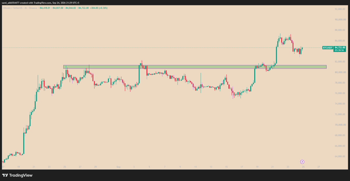 ranasmi4's tweet photo. @btc remains bullish after a strong breakout from the 76K–82K range. Price is now consolidating around 84.5K after rejecting near 87K.Key levels:

🔴 87K–88K resistance
🟢 82K–83K support https://t.co/EHiNBh7wh3