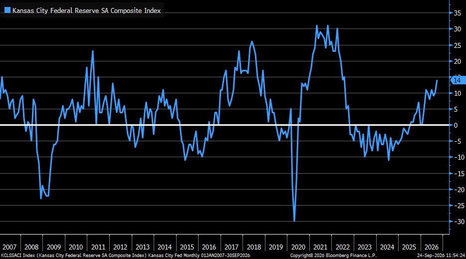 LizAnnSonders's tweet photo. September @KansasCityFed Manufacturing Index 14 vs. 9 est. &amp; 10 prior … new orders 24 vs. 16 prior;  shipments 21 vs. 17 prior; prices paid 68 vs. 55 prior; employment 0 vs. 0 prior https://t.co/MQufNqO24m
