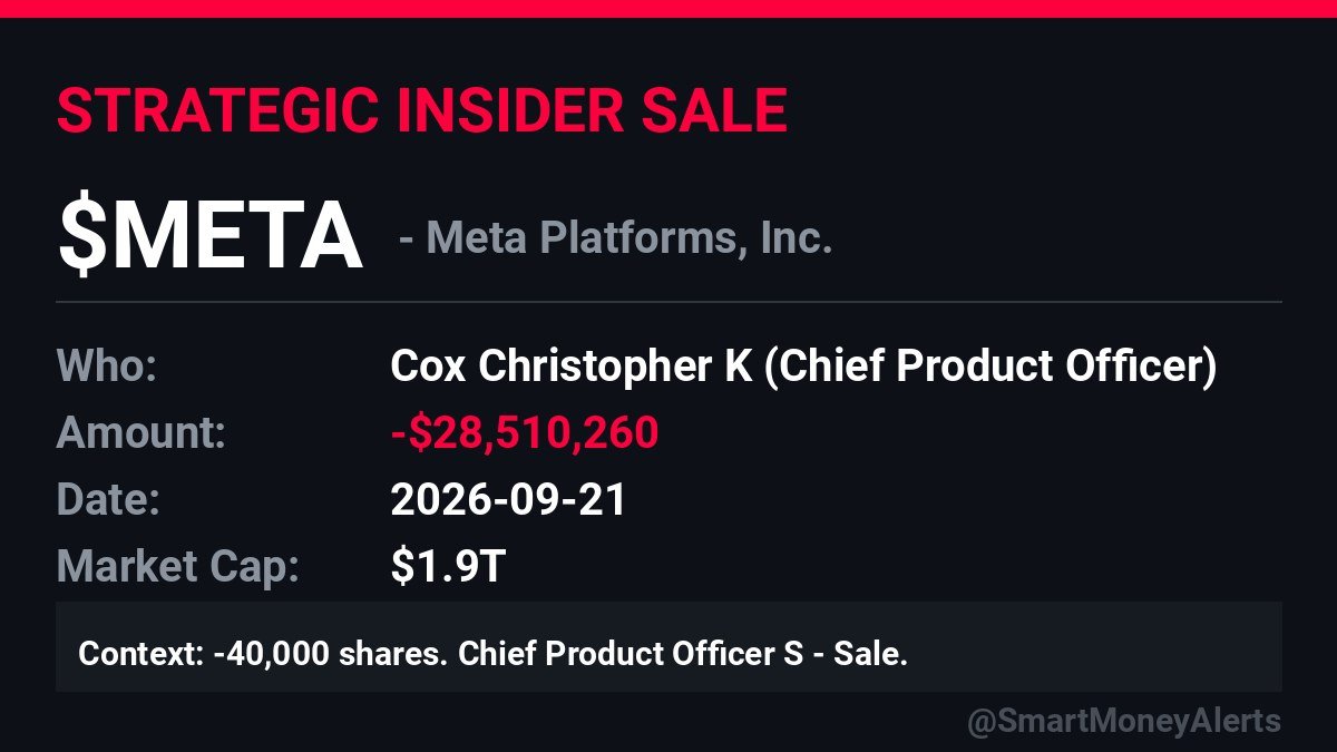 CongressCSuite's tweet photo. 🔴 $META CPO sold again: -$28.5M

👤 Christopher K. Cox (Chief Product Officer)
📅 Sep 21
📉 -40,000 shares
🏷️ Open-market sale (S)

This follows his earlier Sep 15 print.
Two large CPO sales in one week. Planned selling is common at $1.9T names — stacked size is what to watch.

Source: SEC Form 4
#META