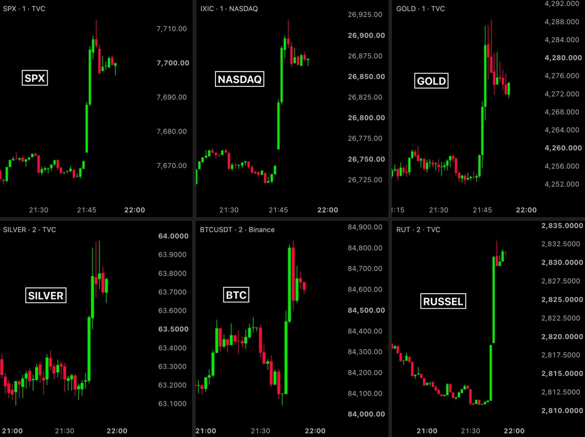 BullTheoryio's tweet photo. BREAKING : $700 billion has been added to US stocks, metals, and crypto in the last 15 minutes after Reuters reports US and Iran are exploring a deal to reopen the Strait of Hormuz. https://t.co/JqqFZygnRl