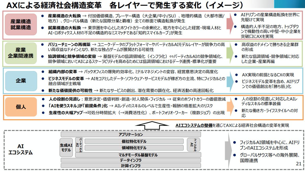 tkm_nishimoto's tweet photo. 経済産業省の「経済産業政策新機軸部会 第5次中間整理」は、AIで何が起きるのかを産業の側から描き切っている。省庁の資料としてはかなり踏み込んだ書き方をしているのが興味深い。

AIによるビジネスモデル転換をAX（AIトランスフォーメーション）と呼び、その影響を4つのレイヤーに分けて整理している。
1. 産業構造・就業構造
2. 産業・企業間連携
3. 企業
4. 個人
生々しいのは就業構造のくだりで、東京圏を中心にホワイトカラーが余る一方、地方では経営・現場人材とAI・ロボティクス人材が足りなくなる。
企業のレイヤーではバックオフィスの爆発的効率化とミドルマネジメントの変容、個人のレイヤーでは従来のホワイトカラーの価値の激減まで踏み込んでいる。

自社の人員と事業を4つのレイヤーに当てて眺めると、どこから手を加えていくべきかがわかる。

気になる人はリンクをチェック↓
https://t.co/Pgq5f4Aykm