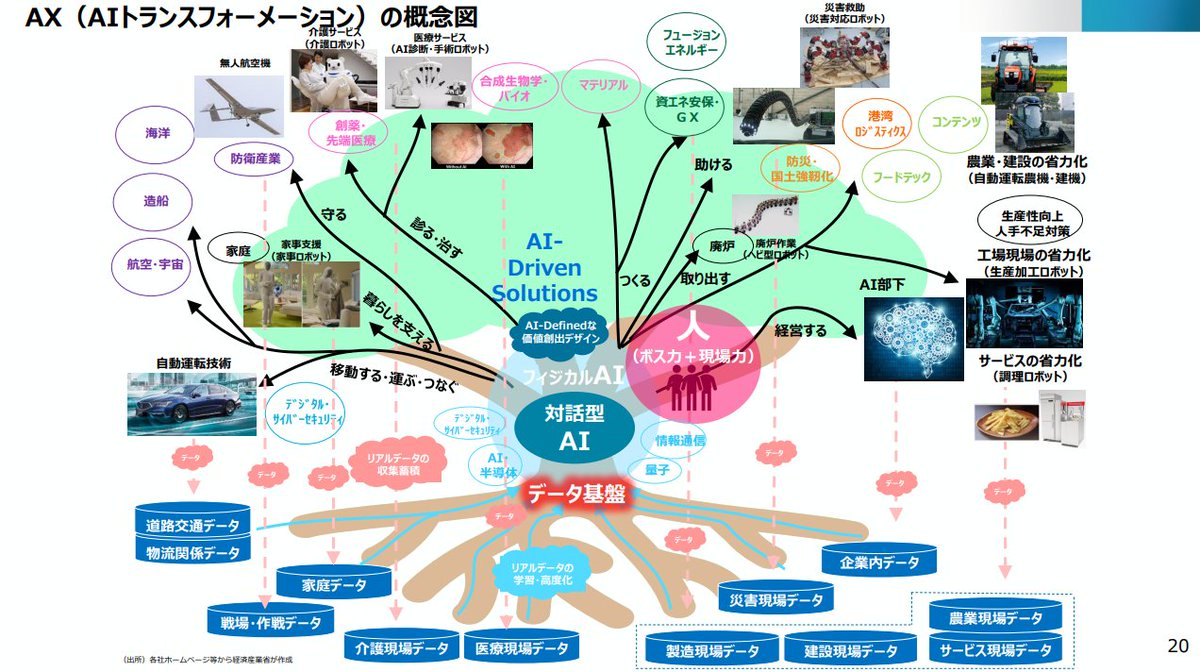 tkm_nishimoto's tweet photo. 経済産業省の「経済産業政策新機軸部会 第5次中間整理」は、AIで何が起きるのかを産業の側から描き切っている。省庁の資料としてはかなり踏み込んだ書き方をしているのが興味深い。

AIによるビジネスモデル転換をAX（AIトランスフォーメーション）と呼び、その影響を4つのレイヤーに分けて整理している。
1. 産業構造・就業構造
2. 産業・企業間連携
3. 企業
4. 個人
生々しいのは就業構造のくだりで、東京圏を中心にホワイトカラーが余る一方、地方では経営・現場人材とAI・ロボティクス人材が足りなくなる。
企業のレイヤーではバックオフィスの爆発的効率化とミドルマネジメントの変容、個人のレイヤーでは従来のホワイトカラーの価値の激減まで踏み込んでいる。

自社の人員と事業を4つのレイヤーに当てて眺めると、どこから手を加えていくべきかがわかる。

気になる人はリンクをチェック↓
https://t.co/Pgq5f4Aykm