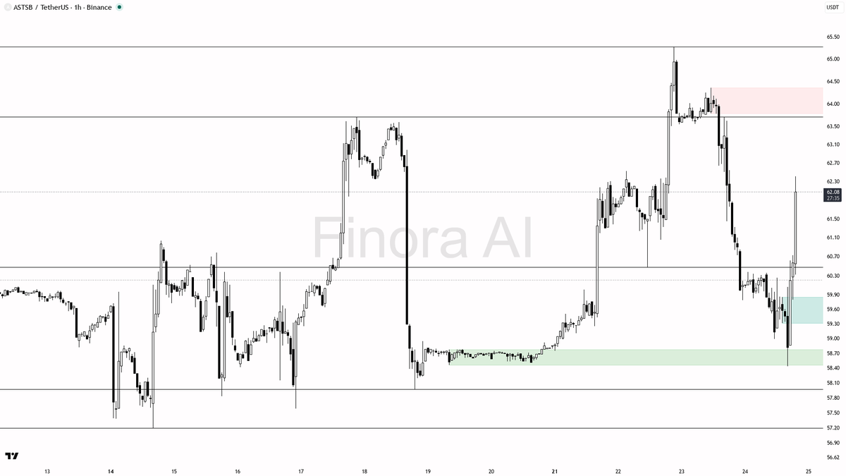 👀 $ASTSB 3.2x volume spike on 3.2% 15m move - bulls stepping in for the reclaim

- my bias is bullish here on the 1h, treating this as a counter-trend bounce i
