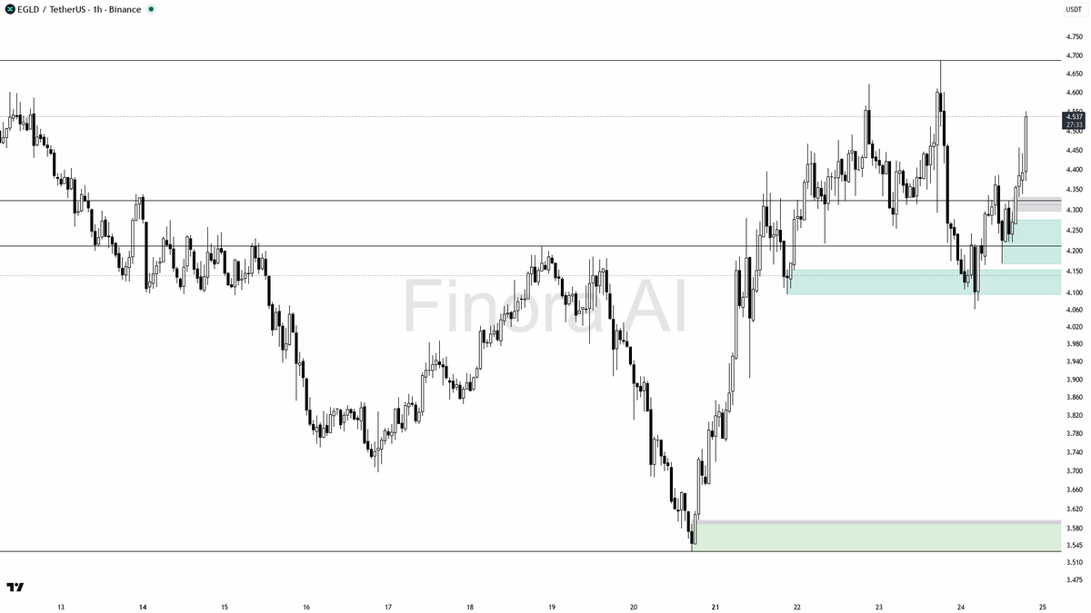 🔥 $EGLD 5.6x volume spike reads as continuation fuel, not fade

- my bias is bullish here — 1h, daily and weekly structure are aligned bullish above 4.060, so 