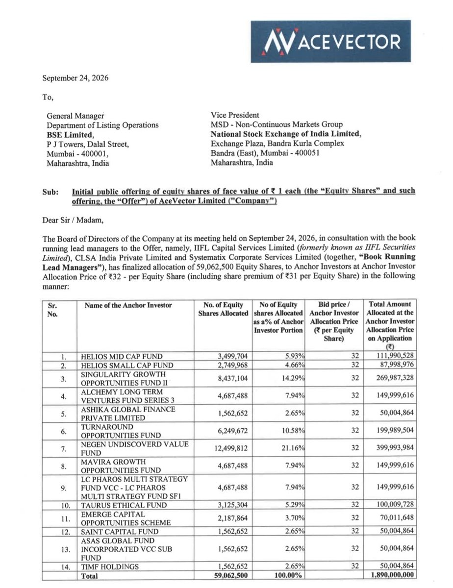 Tanmay_31_'s tweet photo. AceVector Limited IPO Anchor Book

Good Names 👍

Investors Include :

▪︎ Helios Mutual Fund 
▪︎ Singularity Growth Fund
▪︎ Alchemy Capital 
▪︎ IIFL Asset Management 
▪ Negen Undiscovered Fund
▪︎ Mavira Growth Opportunities 
▪︎ LC Pharoas Multi Strategy
▪︎ Taurus Mutual Fund 
▪︎ Emerge Capital 
▪︎ Saint Capital Fund 
▪︎ ASAS Global Fund
▪︎ TIMF Holdings