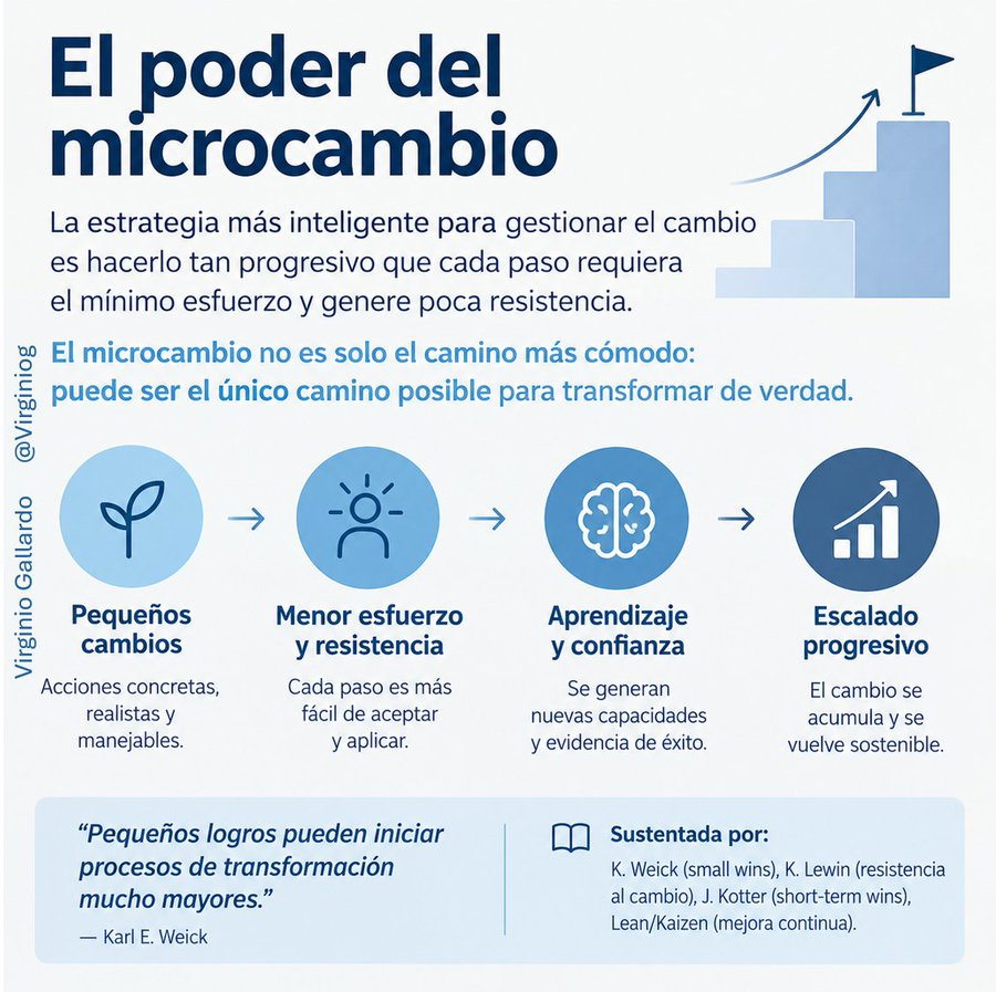 virginiog's tweet photo. Los small wins de Weick  

La mejor estrategia para gestionar el cambio es que sea progresivo, el esfuerzo y la resistencia en cada paso sea mínimo

No minusvaloraremos la importancia de la mejora, a veces no solo es el camino más cómodo, sino el único posible https://t.co/GKxQ6BrCHI