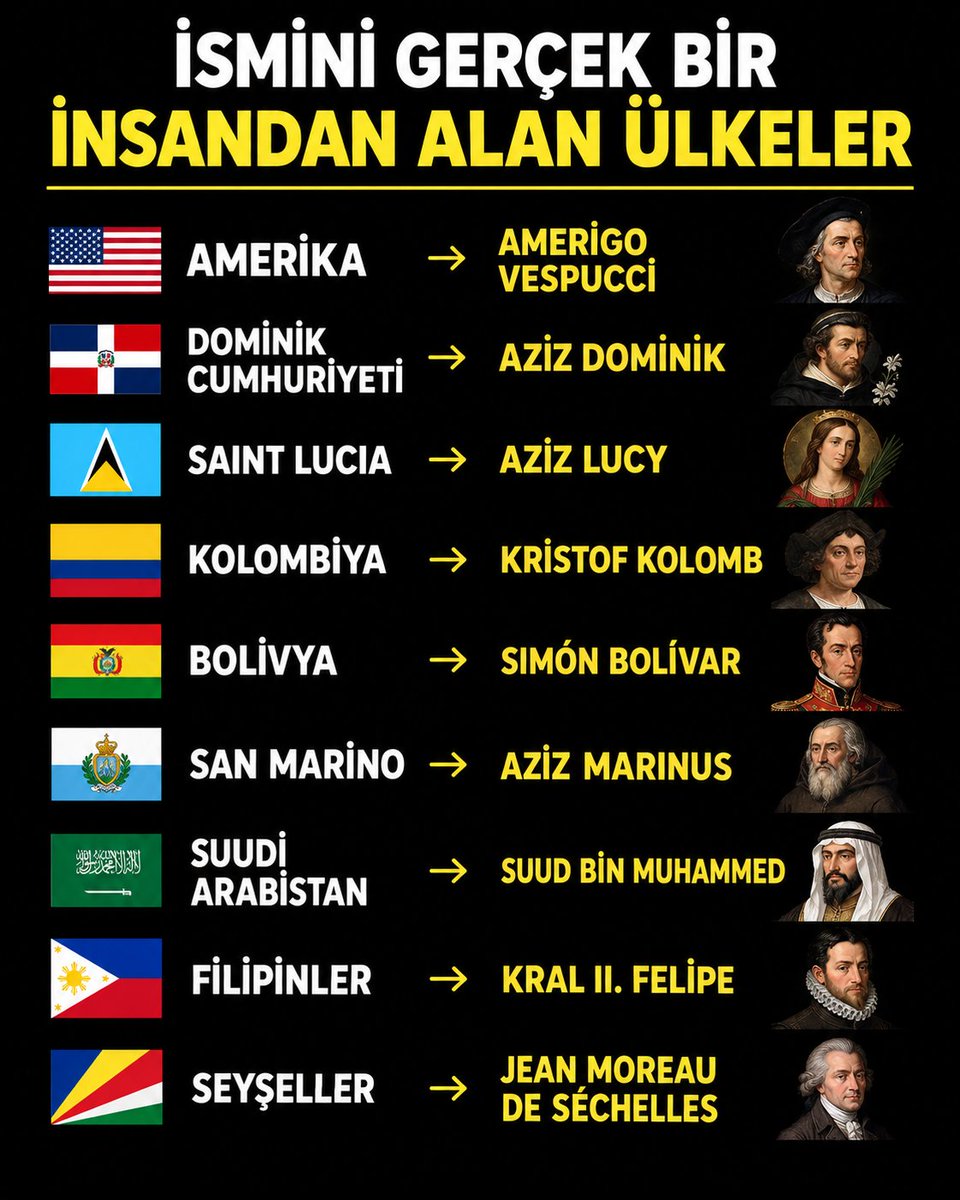 SkywolfSaga's tweet photo. Haritada gördüğümüz bazı ülkelerin isimleri kâşiflerden, krallardan, azizlerden ve hanedanlardan geliyor. 🌍

Amerika'dan Filipinler'e, isimlerini gerçek insanlardan alan 9 ülke ve arkalarındaki tarihi hikâyeler: 🧵👇

#Tarih #GenelKültür #İlginçBilgiler https://t.co/2HAvthKBn9