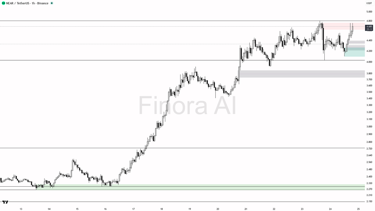 🟢 $NEAR 3.1% burst rides 1.9x volume into the next liquidity zone

- my bias is bullish here — 1h structure is bullish and aligned with daily and weekly, so I 