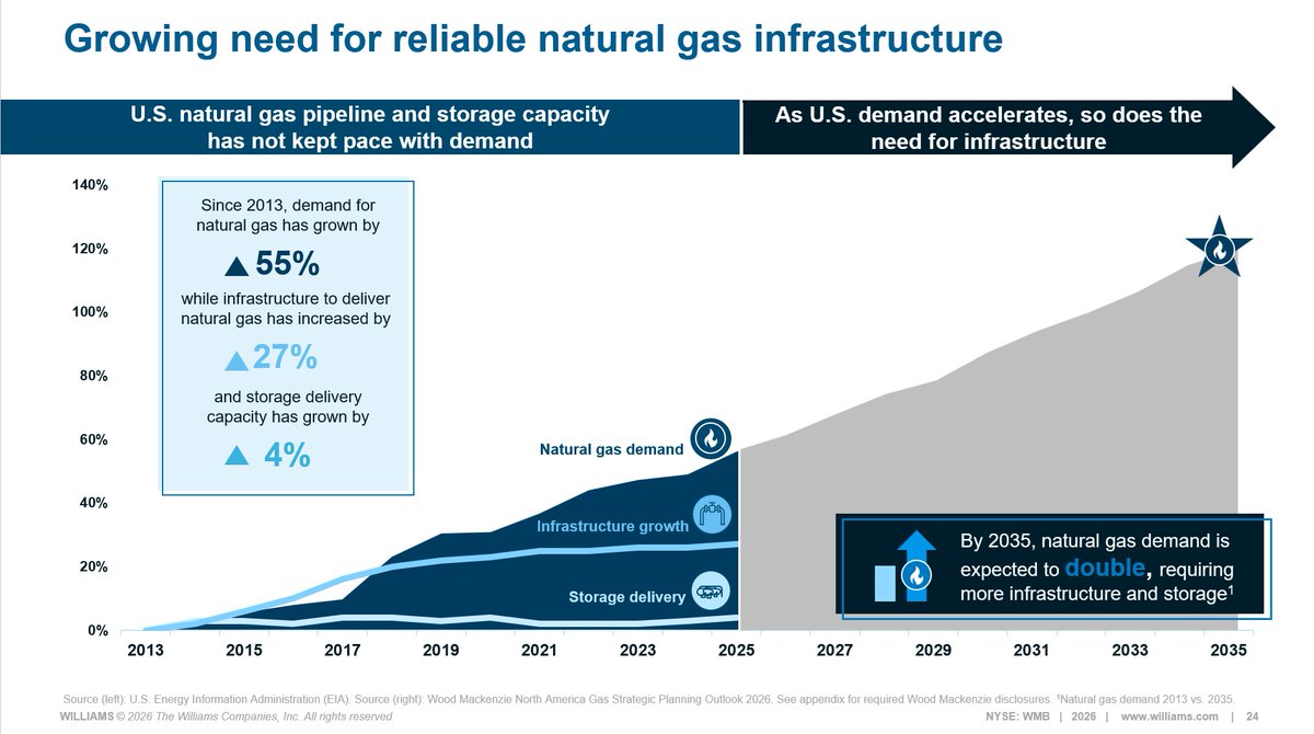 MsLizBowman's tweet photo. What's the rush on permitting reform? Because we are already behind...and the gap is growing.

Our infrastructure has not kept pace with demand. This gap = higher prices, less reliability (i.e. brownouts), and higher emissions. https://t.co/HqoYn0GRMh