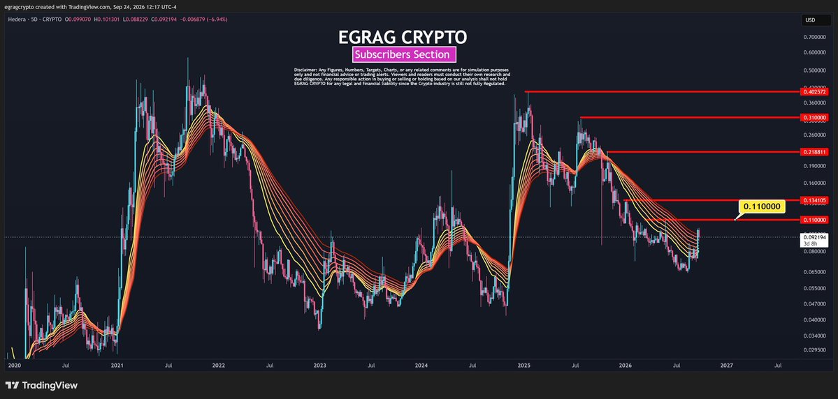 Gharenexx's tweet photo. #HBAR - $0.11 IS THE FIRST HURDLE!

Forget the big targets for now. $0.11 comes FIRST.

A solid close above $0.11 opens the door for a higher high.

Then handle resistance ONE BY ONE:
🎯 $0.134
🎯 $0.219
🎯 $0.31
🎯 $0.403

👉Break it → Hold it → Flip it into support... https://t.co/IfUpjaWBEx