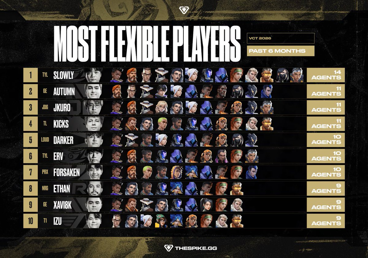THESPIKEGG's tweet photo. 📊 Top 10 Most Flexible Players | #VALORANTChampions https://t.co/8vWZPDehEu