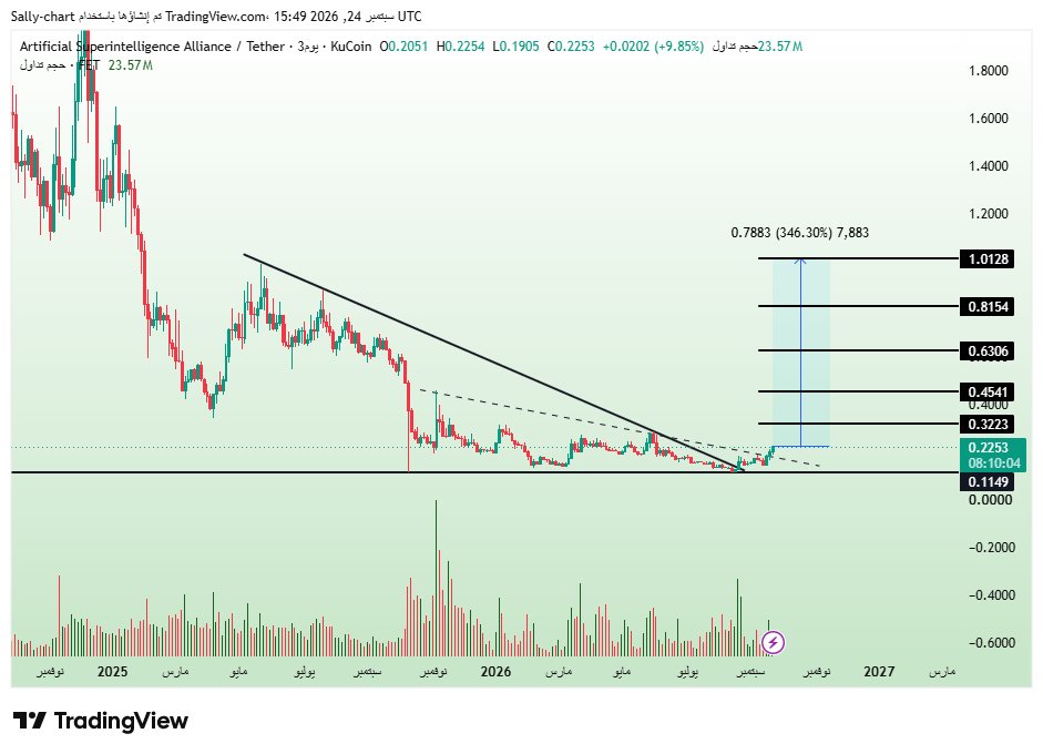 KucoinArab's tweet photo. $FET — A MASSIVE SETUP IS FORMING 🚀

The long-term downtrend is being challenged. 👀
A clean breakout could open the way toward +346% potential. 📈

Above it, the setup remains active. 🔥 https://t.co/HPxYbaME3b