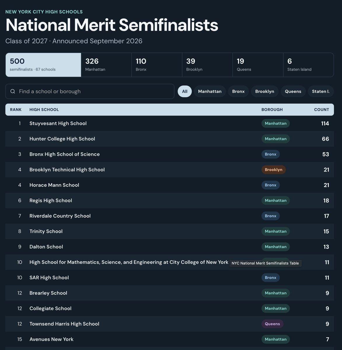 Muse built a NYC schools National Merit list