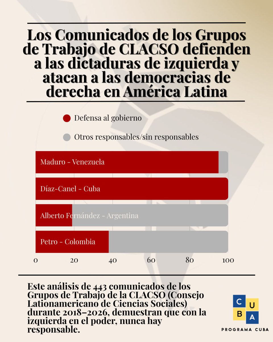 ProgramaCuba's tweet photo. Un estudio de la revista Autocratization analizó 130 comunicados de los Grupos de Trabajo de CLACSO (2018-2026). Cuando gobierna la derecha, el gobierno es el responsabilizado: Duque 87%, Milei 90%, Bukele 60%, Hernández 100%. https://t.co/MHAIj4BTm1