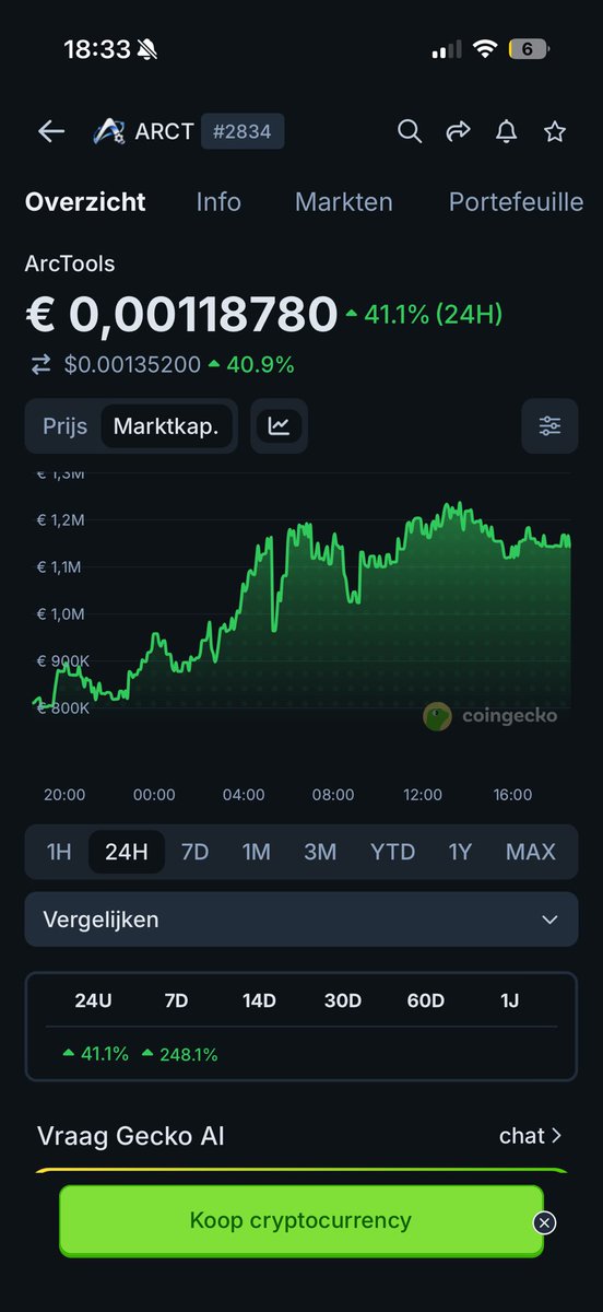 Crypto_to_Day's tweet photo. ArcTools $ARCT is starting to move 👀

📈 +41% in 24H
🚀 +248% in 7D
Market cap pushing above €1.1M
Still a tiny microcap, but the combination of continued product development, staking utility and growing attention around the Arc ecosystem is clearly a fact.
#ARCT #ArcTools https://t.co/kGNVYxzO8S