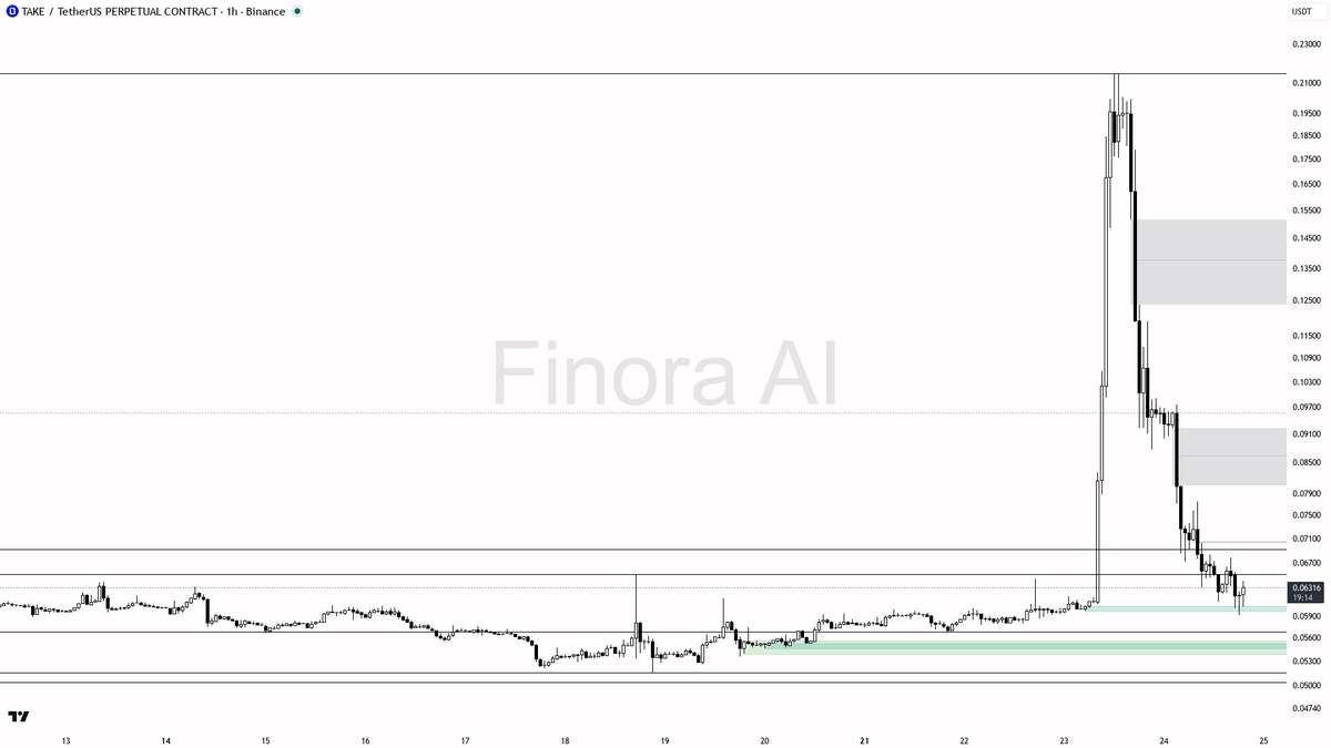 ❗ $TAKE 2.1x volume on 3.5% pop is relief squeeze not real accumulation

- my bias is bearish here on the 1h — that 2.1x burst and the +3.5% 15-minute pop looks