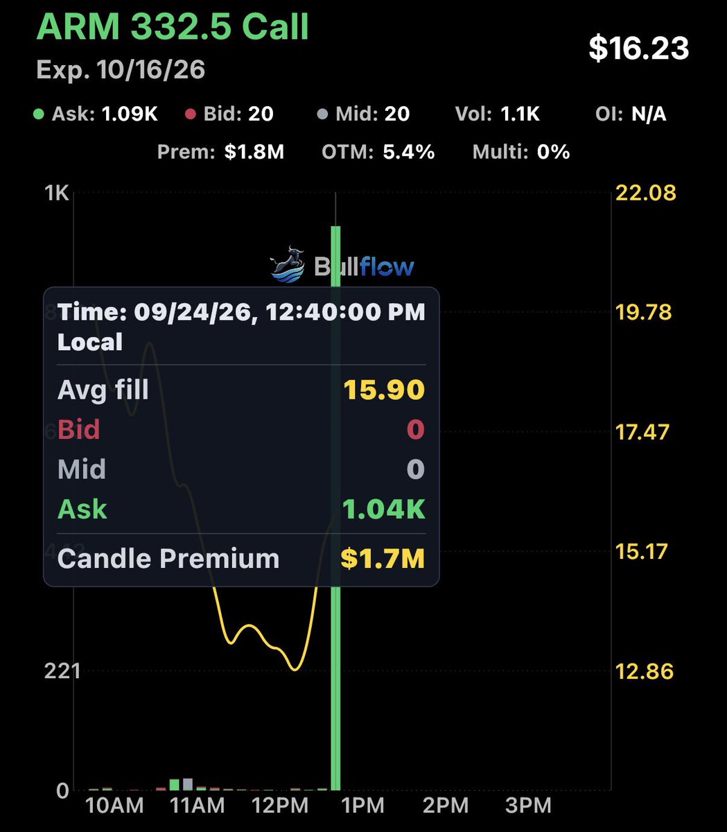 FL0WG0D's tweet photo. $1.7 million into these $ARM calls https://t.co/wMlNjrqPgv