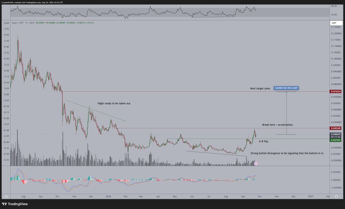 CryptoMichNL's tweet photo. Another great one is kaspa:native.

This one signaled a bottom was happening at the low, as there was a strong bullish divergence in play.

Since then: continuation with higher highs, higher lows and constant flips of the levels.

I don't think that this will stop soon, especially if this takes out the recent high, the next target for me is $0.0743.