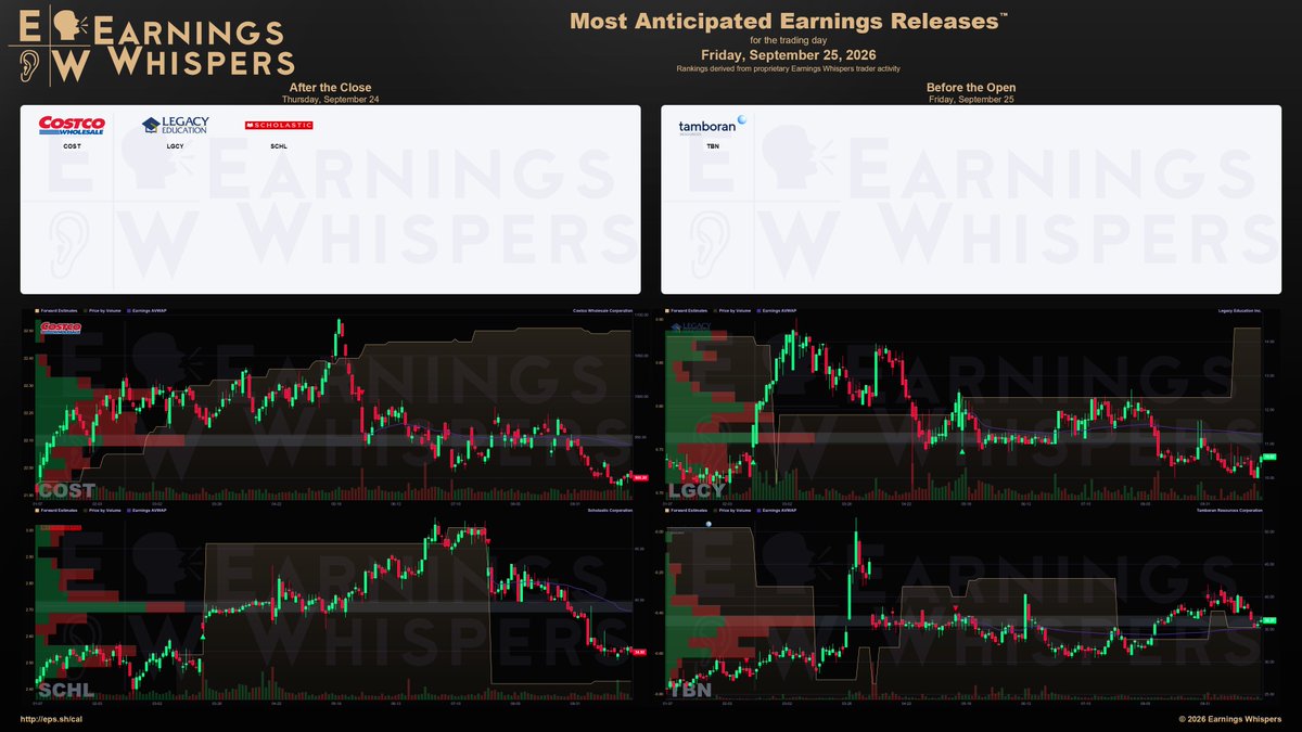 eWhispers's tweet photo. #earnings after the close on Thursday, September 24, 2026, and before the open on Friday, September 25, 2026

https://t.co/hLn2sKQPuw

$COST  $LGCY $SCHL $TBN https://t.co/yn0D2QCFJH