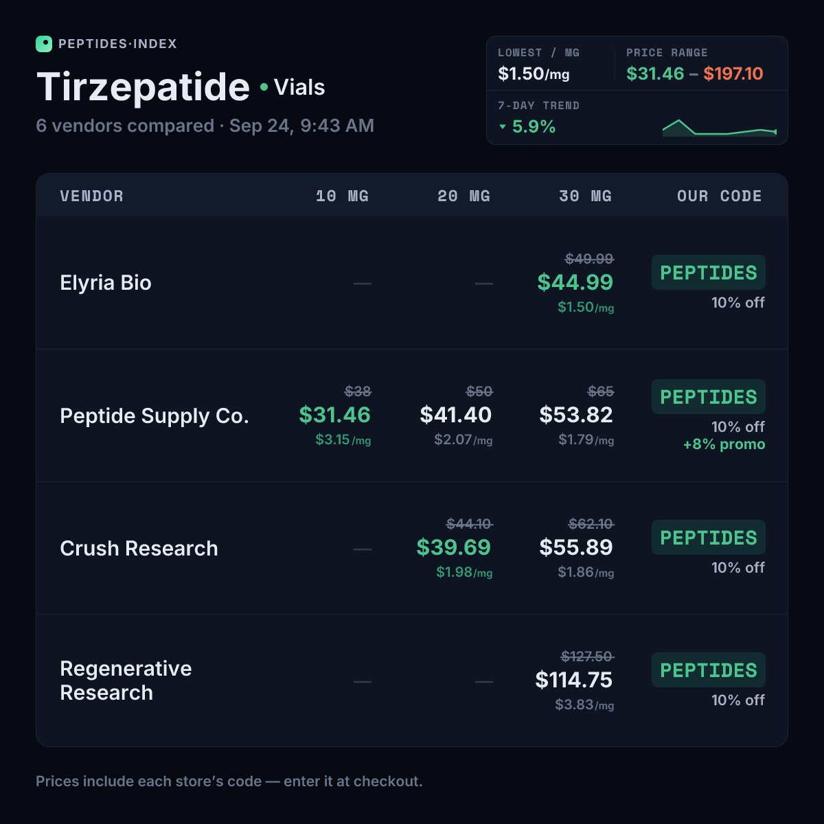 Peptides_Index's tweet photo. Tirzepatide — best $/mg today

10 mg
$31.46 · $3.15/mg · @peptidesupplyco
$44.10 · $4.41/mg · @padreresearch

20 mg
$39.69 · $1.98/mg · Crush Research
$41.40 · $2.07/mg · @peptidesupplyco

30 mg
$44.99 · $1.50/mg · @elyriabio
$53.82 · $1.79/mg · @peptidesupplyco https://t.co/iSTYEvtj4D